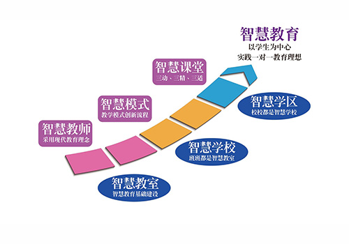 智慧教育解决方案